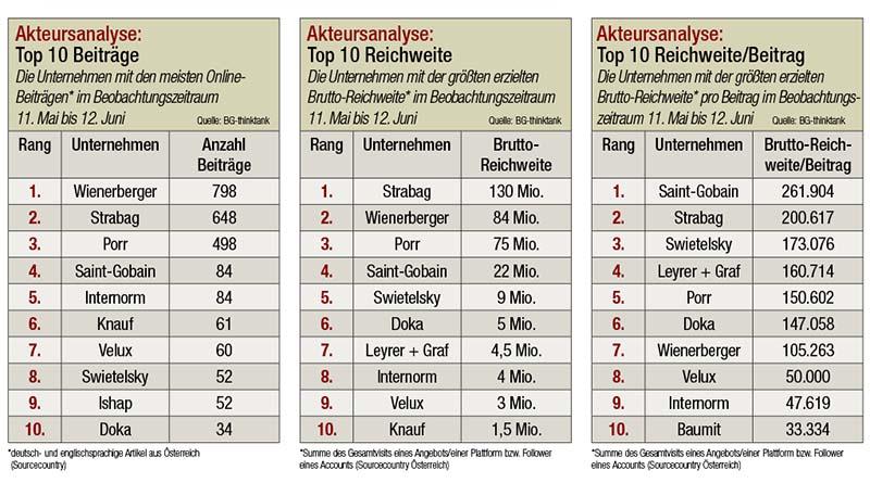 Mit 261.904 potenziellen Visits und Followern sichert sich Saint-Gobain den Platz eins